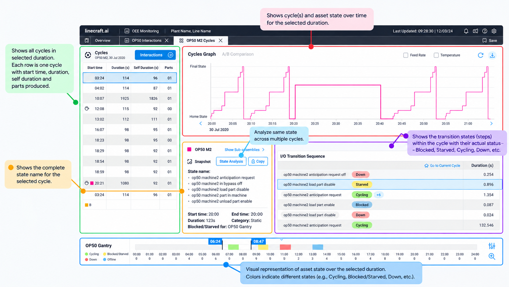 Ikshana Cycle Analysis - Cycle state progression curve and step status over time