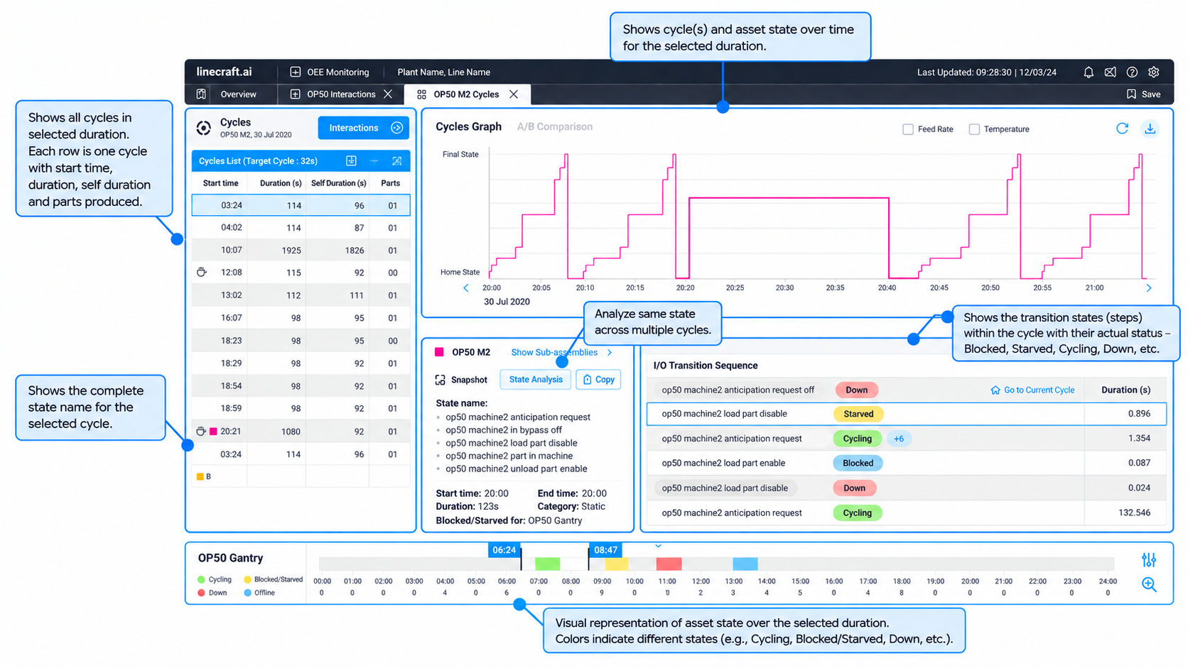 Ikshana State Snapshot and I/O Transition Sequence showing OP50 Gantry starvation