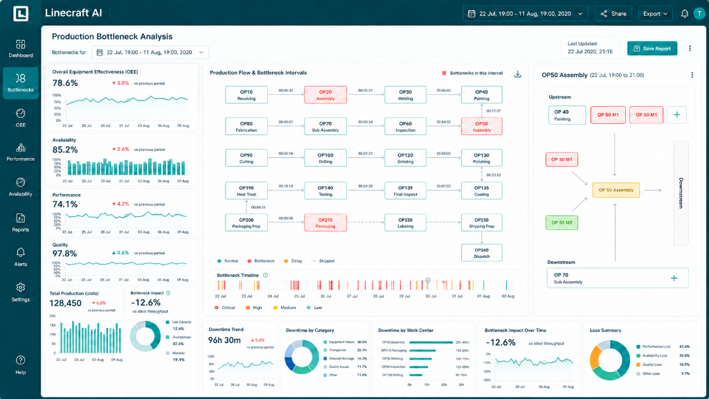 Linecraft AI - Production Bottleneck Analysis dashboard showing dynamic bottleneck intervals and downtime trends
